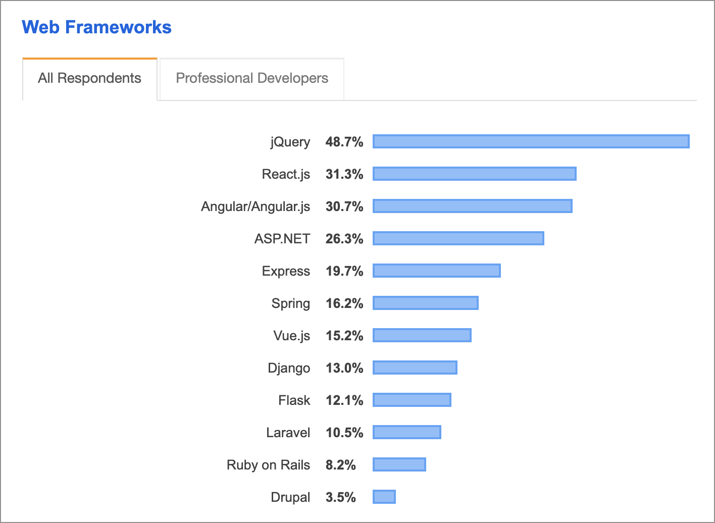 Web popular. Популярные js фреймворки. Веб-фреймворк. Популярные веб фреймворки. Статистика популярности веб фреймворков.